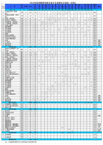 2019年玩滚球的十大正规平台普高招生计划(本科)